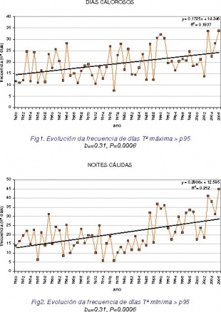 Gráficas da frecuencia de días coas temperaturas máximas. Fonte: Meteogalicia