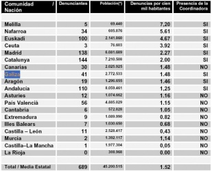 Clasificación por número de denunciantes en relación co número de habitantes (clique para ampliar)